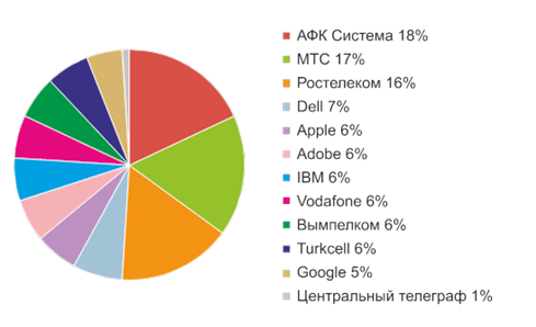 Структура портфеля ОПИФА «Альфа-Капитал Высокие технологии»